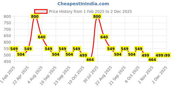 myntra.com Poftik Removable Padding 360 Degree Support Sport Bra poftik Price History Graph from 1 Feb 2025 to 1 Dec 2025