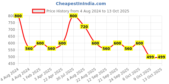 myntra.com Poftik Removable Padding 360 Degree Support Sport Bra poftik Price History Graph from 4 Aug 2024 to 13 Oct 2025