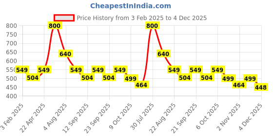 myntra.com Poftik Removable Padding 360 Degree Support Sport Bra poftik Price History Graph from 3 Feb 2025 to 4 Dec 2025