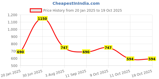 myntra.com Poftik Self-Design Cotton Stockings poftik Price History Graph from 20 Jan 2025 to 17 Oct 2025