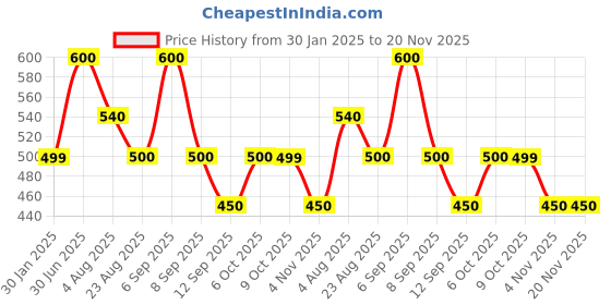 myntra.com Poftik Solid Full Coverage Lightly Padded Bandeau Bra poftik Price History Graph from 30 Jan 2025 to 19 Nov 2025