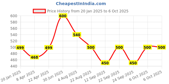 myntra.com Poftik Solid Medium Coverage Strapless Bandeau Bra poftik Price History Graph from 20 Jan 2025 to 6 Oct 2025