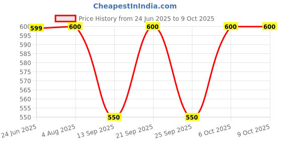 myntra.com Poftik Strapless Full Coverage Non Padded Bandeau Bra poftik Price History Graph from 24 Jun 2025 to 9 Oct 2025