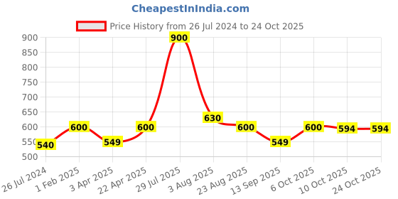 myntra.com Poftik Stretchable Stockings poftik Price History Graph from 26 Jul 2024 to 24 Oct 2025