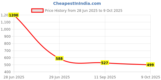 myntra.com Poftik Ultra-Thin High Waist Net Stockings poftik Price History Graph from 28 Jun 2025 to 9 Oct 2025