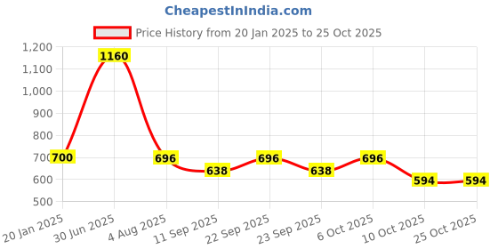myntra.com Poftik Women Doubleshade Warm Stockings poftik Price History Graph from 20 Jan 2025 to 24 Oct 2025