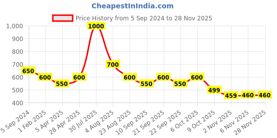 myntra.com Poftik Women Full Coverage Lightly Padded Bra poftik Price History Graph from 5 Sep 2024 to 27 Nov 2025