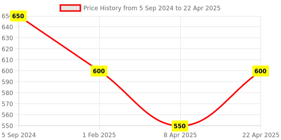 myntra.com Poftik Women Full Coverage Lightly Padded Bra poftik Price History Graph from 5 Sep 2024 to 22 Apr 2025