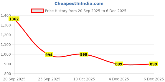 myntra.com Poftik Women Full Coverage Lightly Padded Rapid-Dry Plunge Bra poftik Price History Graph from 20 Sep 2025 to 5 Dec 2025
