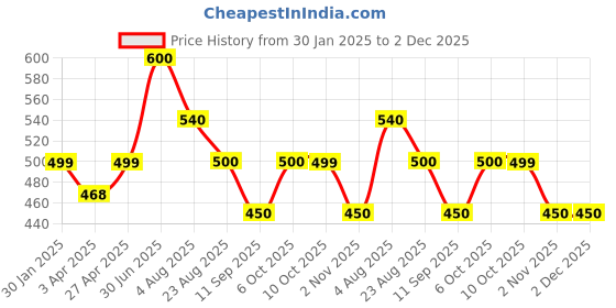 myntra.com Poftik Women Half Coverage Lightly Padded Bandeau Bra poftik Price History Graph from 30 Jan 2025 to 1 Dec 2025