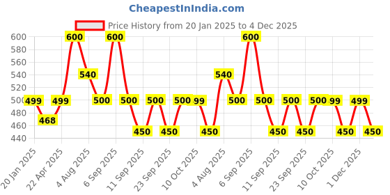 myntra.com Poftik Women Solid Full Coverage Lightly Padded Bandeau Bra poftik Price History Graph from 20 Jan 2025 to 4 Dec 2025