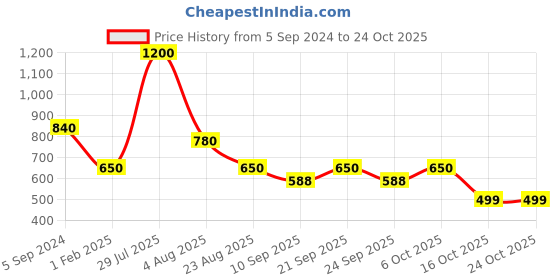 myntra.com poftik Poftikz Doubleshade Pantyhose Stocking poftik Price History Graph from 5 Sep 2024 to 22 Oct 2025