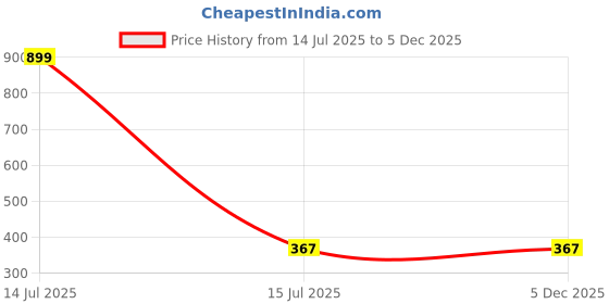 myntra.com Pohar Creation Infants Printed Cotton Dungaree With T-Shirt pohar creation Price History Graph from 14 Jul 2025 to 3 Dec 2025