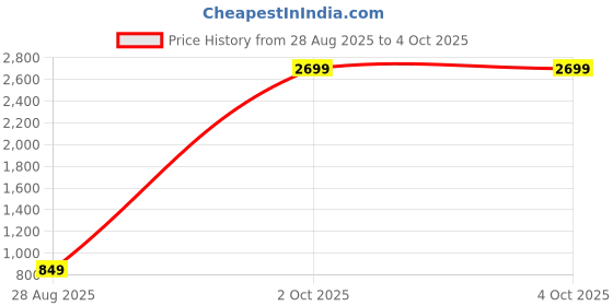 myntra.com POISED Floral Printed Kota Doria Dupatta poised Price History Graph from 28 Aug 2025 to 4 Oct 2025