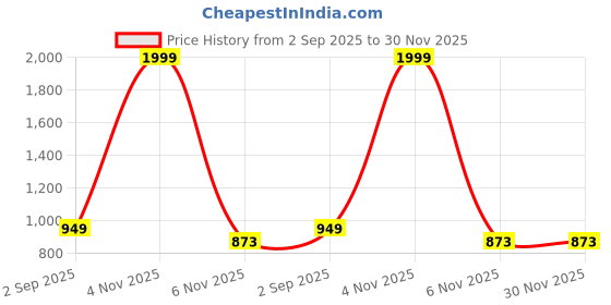myntra.com POISED Printed Cotton Collar-Neck Tunic With Trousers Co-Ords poised Price History Graph from 2 Sep 2025 to 29 Nov 2025