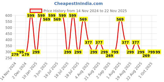 myntra.com Pokonut Dark Patch Reducer Cream With Turmeric & Niacinamide - 50 g pokonut Price History Graph from 14 Nov 2024 to 22 Nov 2025