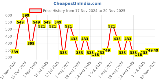 myntra.com Pokonut Natural Stretch Mark Cream With Mulethi & Hyaluronic Acid - 50 g pokonut Price History Graph from 17 Nov 2024 to 19 Nov 2025