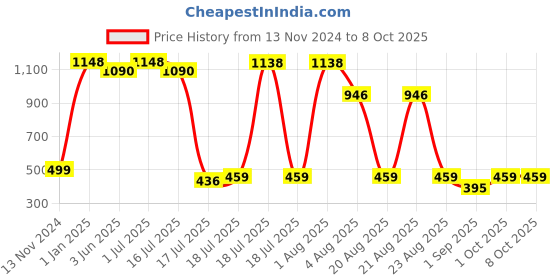 myntra.com Pokonut Set Of 2 Dark Patch Reducer Cream With Turmeric &  & Niacinamide - 50 g Each pokonut Price History Graph from 13 Nov 2024 to 8 Oct 2025