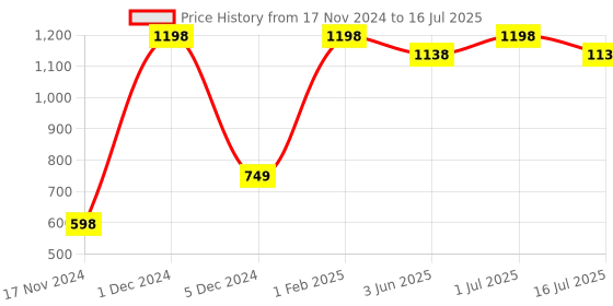 myntra.com Pokonut Set Of 2 Dark Patch Reducer Cream With Turmeric & Niacinamide - 50 g Each pokonut Price History Graph from 17 Nov 2024 to 16 Jul 2025