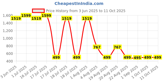 myntra.com Pokonut Set Of 2 Kumkumadi Tailam- 30 ml & Kumkumadi Facewash - 75 ml pokonut Price History Graph from 3 Jun 2025 to 10 Oct 2025