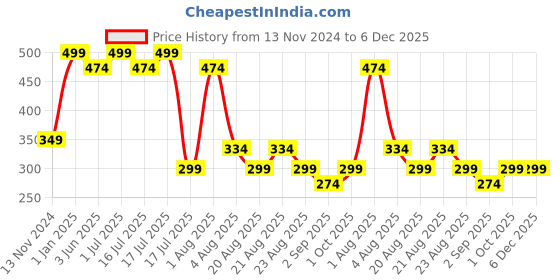 myntra.com Pokonut Sunscreen Body Lotion With SPF 50 PA+++ - 200 ml pokonut Price History Graph from 13 Nov 2024 to 5 Dec 2025