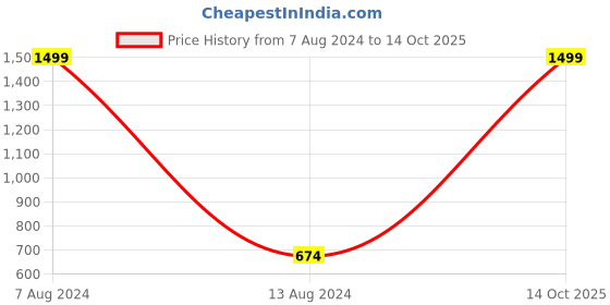 myntra.com POKORY Assorted Mild Winter 110 GSM Single Bed Blanket pokory Price History Graph from 7 Aug 2024 to 14 Oct 2025