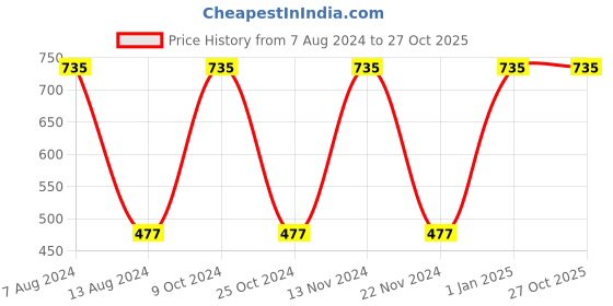 myntra.com POKORY Infant Kids Assorted Cotton Printed Jhabla pokory Price History Graph from 7 Aug 2024 to 26 Oct 2025