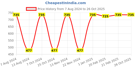 myntra.com POKORY Infant Kids Assorted Cotton Printed Jhabla pokory Price History Graph from 7 Aug 2024 to 26 Oct 2025