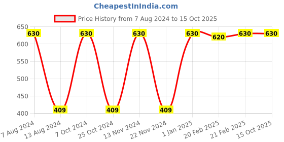 myntra.com POKORY Infant Pack of 2 Graphic Print Cotton Running T-shirts pokory Price History Graph from 7 Aug 2024 to 15 Oct 2025