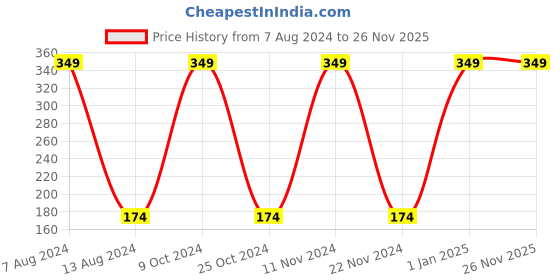myntra.com POKORY Infants Kids Gold-Coloured & Green Printed Bibs pokory Price History Graph from 7 Aug 2024 to 25 Nov 2025