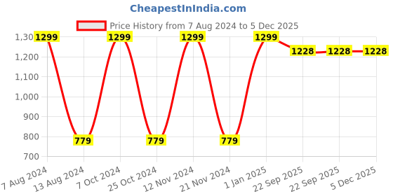myntra.com POKORY Infants Pack of 3 Printed Cotton Diaper Lounge Pants pokory Price History Graph from 7 Aug 2024 to 4 Dec 2025