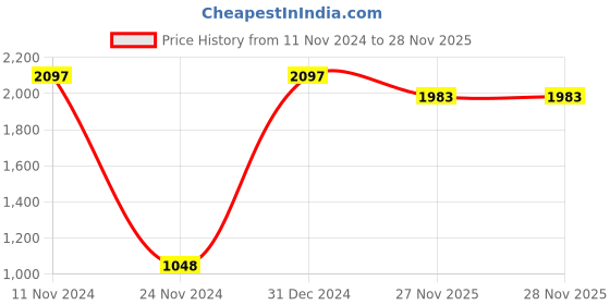 myntra.com POKORY Kids Pack of 3 Bed Protection Foam Cushioned Sheet pokory Price History Graph from 11 Nov 2024 to 28 Nov 2025