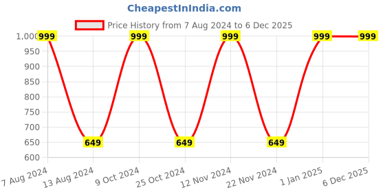 myntra.com POKORY Kids Set of 2 Multi Leggings with Diaper pokory Price History Graph from 7 Aug 2024 to 4 Dec 2025