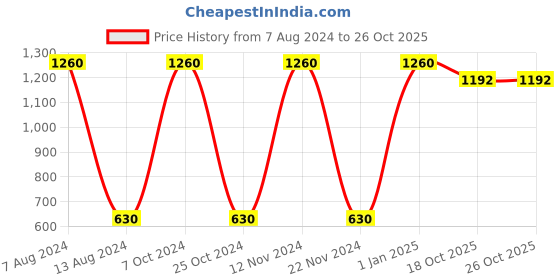 myntra.com POKORY Kids Violet & Multicoloured Pack Of 4 Printed Mittens & Booties pokory Price History Graph from 7 Aug 2024 to 25 Oct 2025