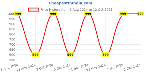 myntra.com POKORY Set of 5 Multicoloured Clothes Drying Hangers pokory Price History Graph from 6 Aug 2024 to 11 Oct 2025