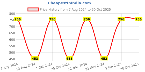 myntra.com POKORY Unisex Kids Pack of 2 White Pure Cotton Printed T-shirt pokory Price History Graph from 7 Aug 2024 to 30 Oct 2025