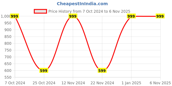 myntra.com POKORY Unisex Kids Pack Of 6 Solid Bar Hangers pokory Price History Graph from 7 Oct 2024 to 3 Nov 2025