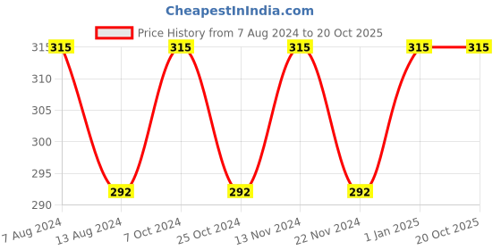 myntra.com POKORY Unisex Kids Pink Typography Printed  T-shirt pokory Price History Graph from 7 Aug 2024 to 20 Oct 2025