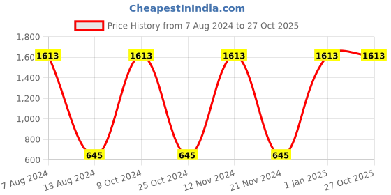 myntra.com POKORY Unisex Kids White Pack of 4 Pure Cotton Printed T-shirt pokory Price History Graph from 7 Aug 2024 to 26 Oct 2025