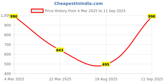 myntra.com Polago Clothing Floral Print Georgette Top polago clothing Price History Graph from 4 Mar 2025 to 11 Sep 2025