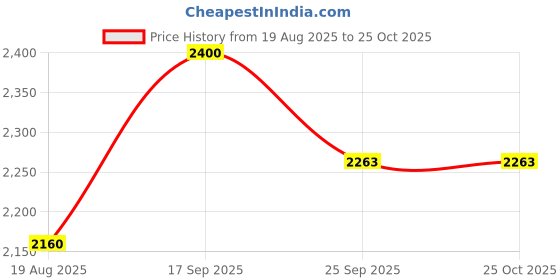 myntra.com Polago Clothing Women Floral Printed Belted A-Line Midi Dress polago clothing Price History Graph from 19 Aug 2025 to 24 Oct 2025
