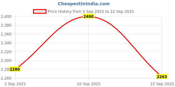 myntra.com Polago Clothing WomenEthnic Motifs Prin Fit And Flare Midi Dress polago clothing Price History Graph from 5 Sep 2025 to 22 Sep 2025