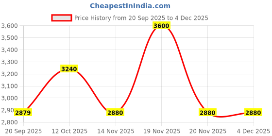 myntra.com Polaroid Bronze Women Cateye Sunglasses With UV Protected & Polarized Lens 205702LHF53SP polaroid Price History Graph from 20 Sep 2025 to 4 Dec 2025