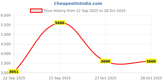 myntra.com Polaroid Full Rim Round Sunglasses with Polarised Lens polaroid Price History Graph from 22 Sep 2025 to 28 Oct 2025