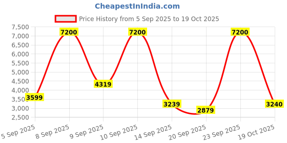 myntra.com Polaroid Havana Men Sunglasses with UV Protected Lens 202923SX750UC polaroid Price History Graph from 5 Sep 2025 to 19 Oct 2025
