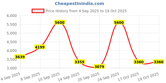 myntra.com Polaroid Havana Unisex Square Sunglasses with Polarised Lens 20244408658LA polaroid Price History Graph from 4 Sep 2025 to 18 Oct 2025