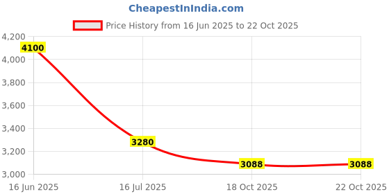 myntra.com Polaroid Kids Full Rim Cateye Frames polaroid Price History Graph from 16 Jun 2025 to 18 Oct 2025
