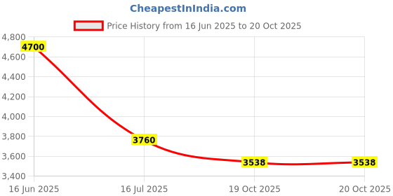 myntra.com Polaroid Kids Full Rim Rectangle Frames polaroid Price History Graph from 16 Jun 2025 to 19 Oct 2025