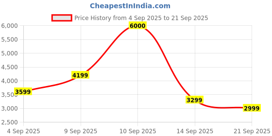 myntra.com Polaroid Men Blue Lens & Blue Aviator Sunglasses with UV Protected Lens 202920MVU61C3 polaroid Price History Graph from 4 Sep 2025 to 21 Sep 2025