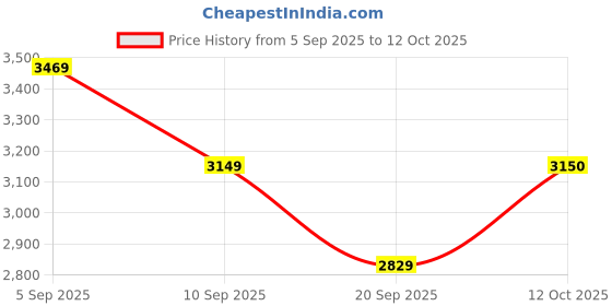 myntra.com Polaroid Men Brown Lens & Black Rectangle Sunglasses with polaroid Price History Graph from 5 Sep 2025 to 12 Oct 2025